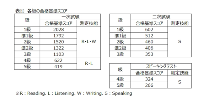 英検　合格基準